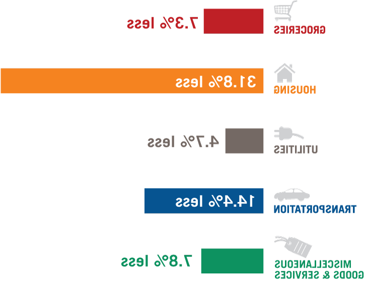 National Average comparson chart